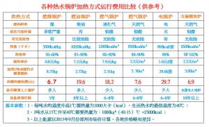 欧亚能冷凝式模块炉与各类加热方式运行费用比较表，超节能！